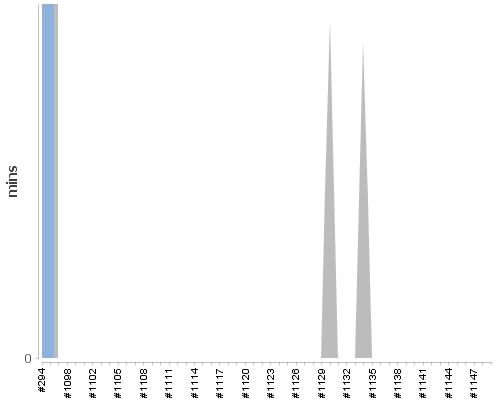 [Build time graph]