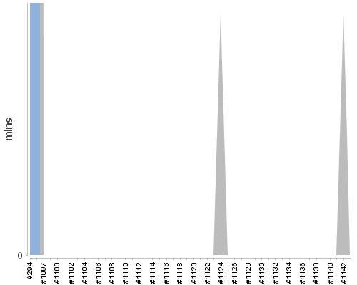 [Build time graph]