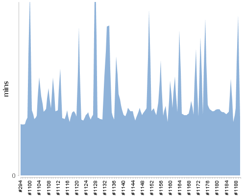 [Build time graph]