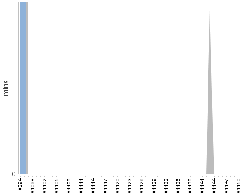 [Build time graph]