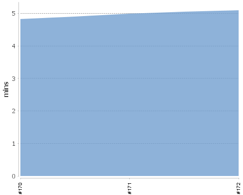 [Build time graph]