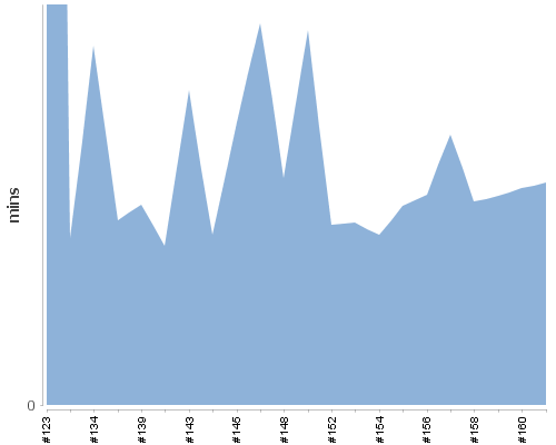 [Build time graph]