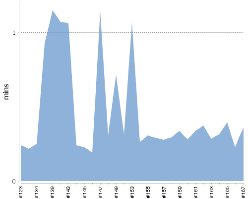 [Build time graph]