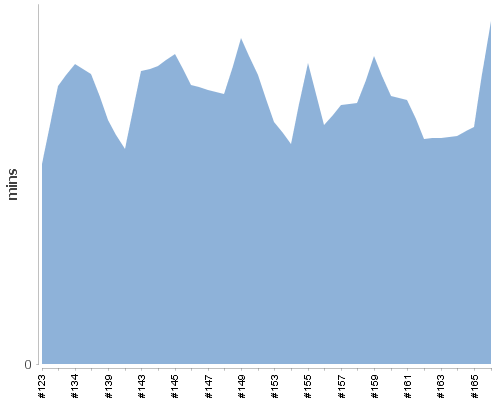 [Build time graph]