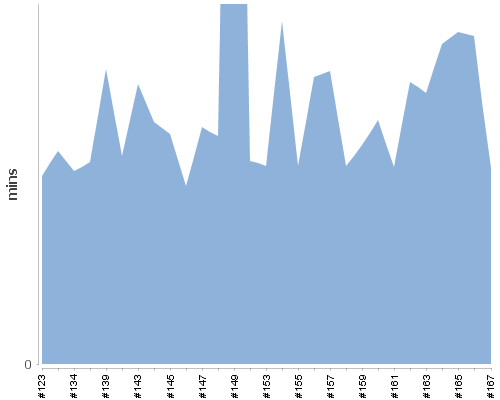 [Build time graph]