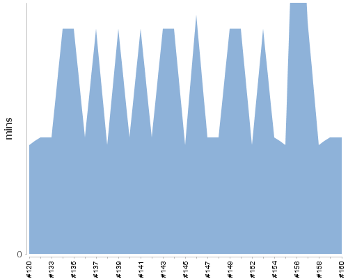 [Build time graph]