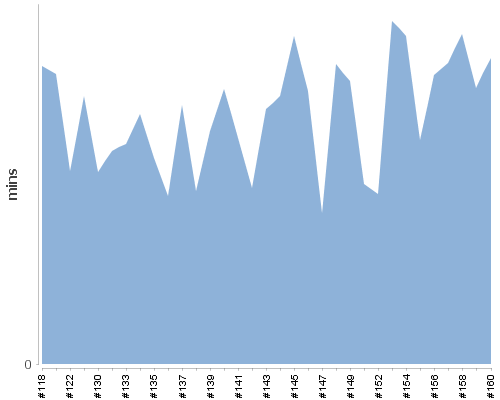 [Build time graph]