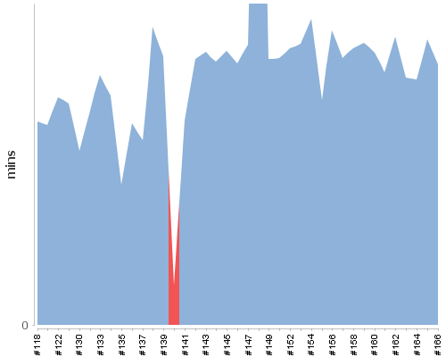 [Build time graph]