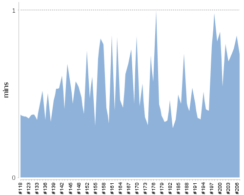 [Build time graph]