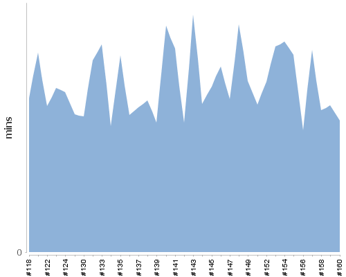 [Build time graph]
