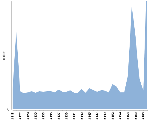 [Build time graph]