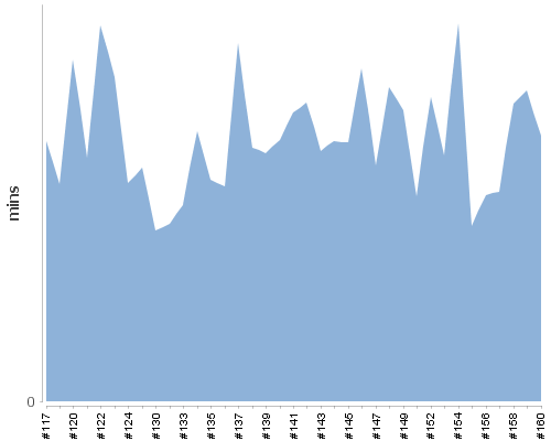 [Build time graph]