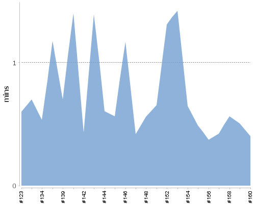 [Build time graph]