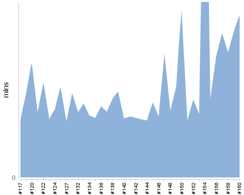 [Build time graph]