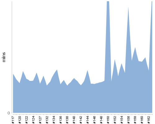 [Build time graph]