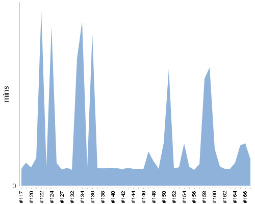 [Build time graph]