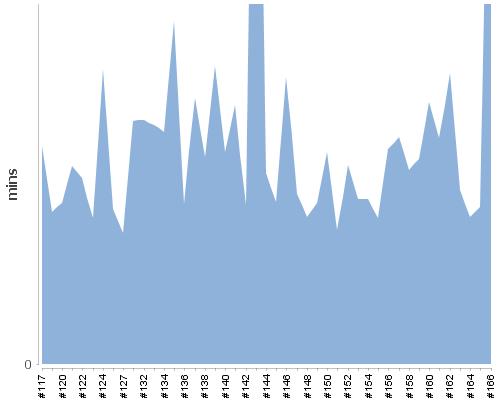 [Build time graph]
