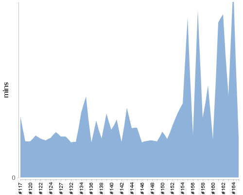 [Build time graph]