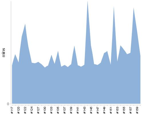 [Build time graph]