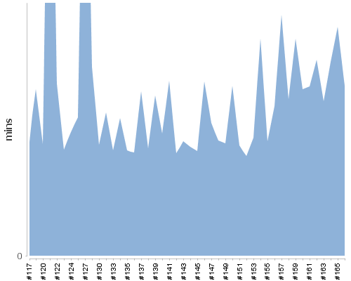[Build time graph]