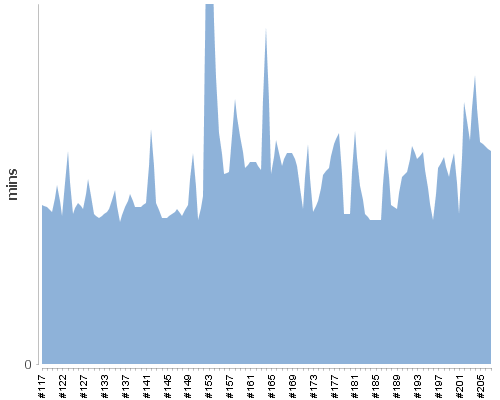 [Build time graph]