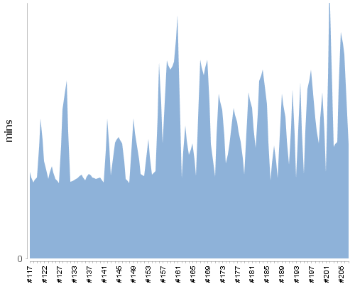 [Build time graph]