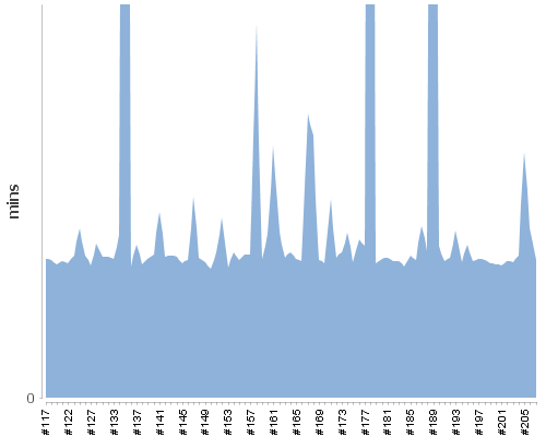 [Build time graph]