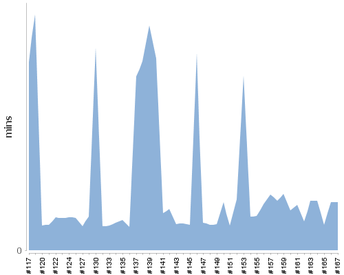 [Build time graph]