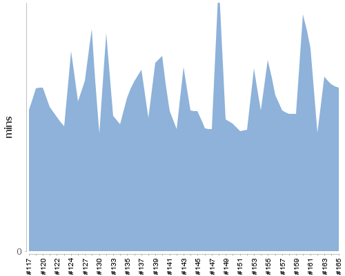 [Build time graph]