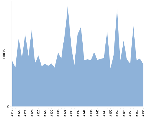 [Build time graph]