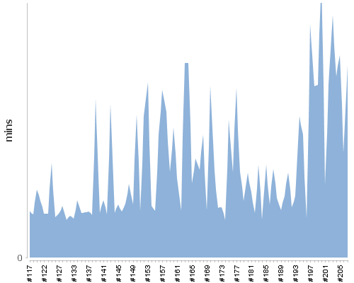 [Build time graph]