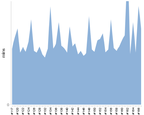 [Build time graph]
