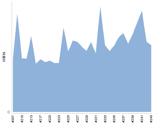 [Build time graph]