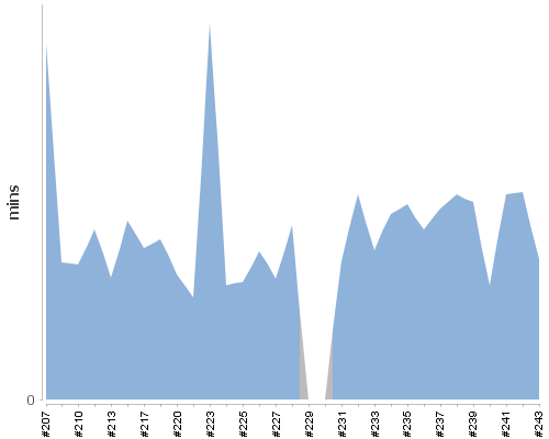 [Build time graph]