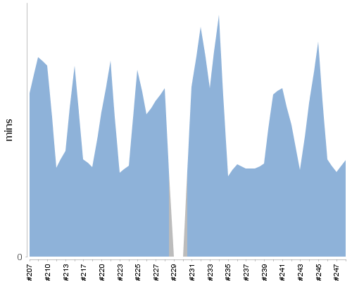 [Build time graph]