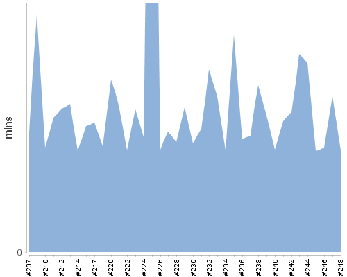 [Build time graph]