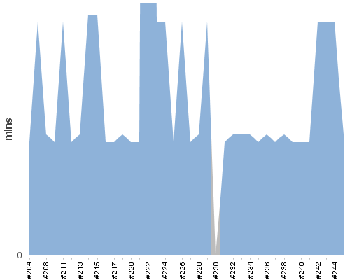 [Build time graph]