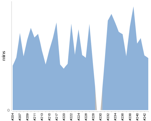[Build time graph]