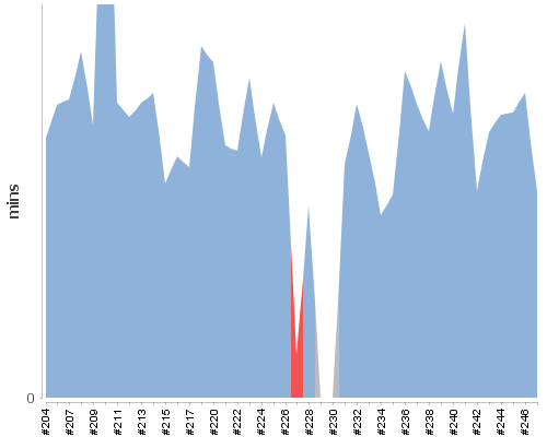 [Build time graph]