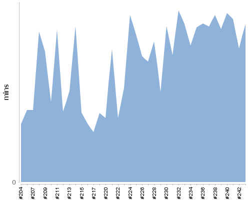 [Build time graph]