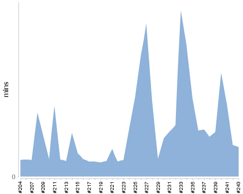 [Build time graph]