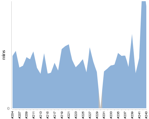 [Build time graph]