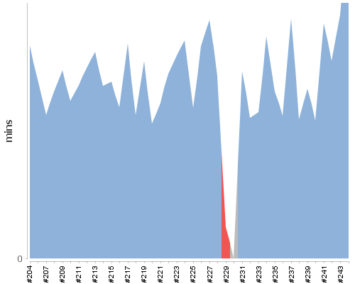 [Build time graph]