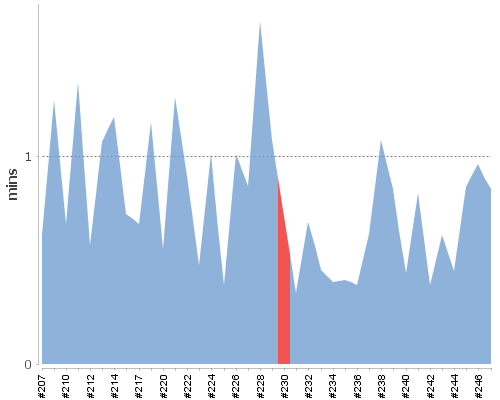 [Build time graph]