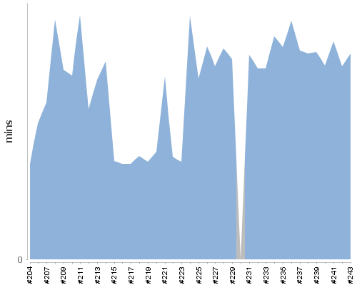 [Build time graph]
