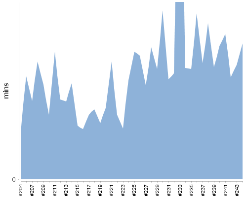 [Build time graph]