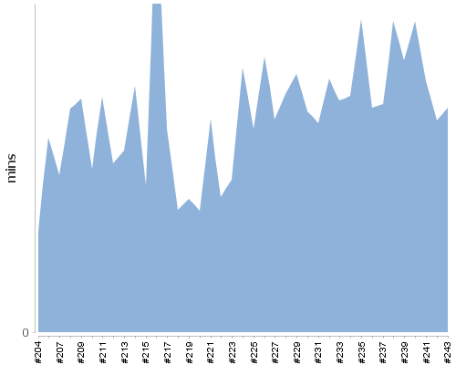 [Build time graph]
