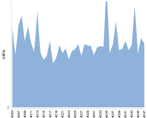 [Build time graph]