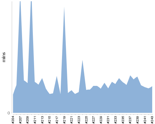 [Build time graph]