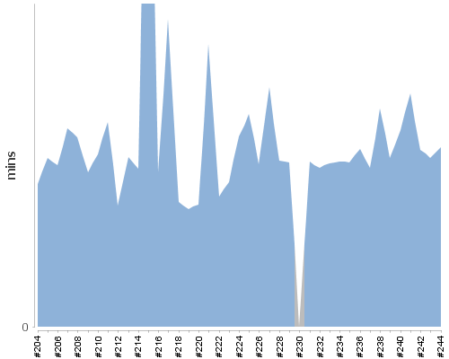 [Build time graph]